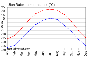 Ulan Bator Mongolia Annual, Yearly, Monthly Temperature Graph